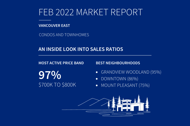 Vancouver East Market Report Feb 2022