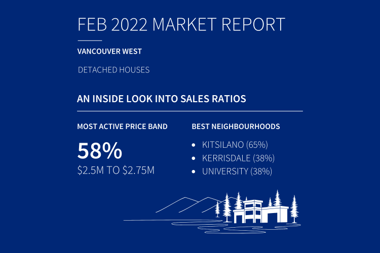Vancouver West Market Report Feb 2022