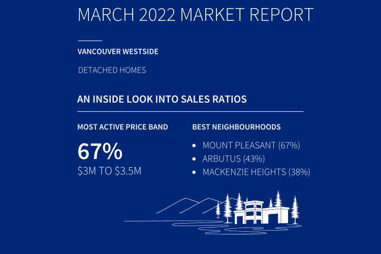 Vancouver Westside Real Estate Stats 2022