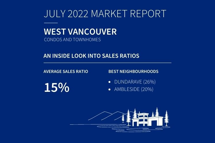 Infographic displaying data about July 2022 Condo & Townhome sales in West Vancouver